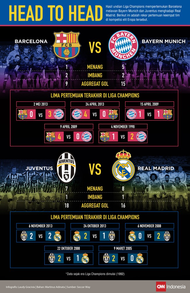 Semifinal yang mempertemukan Barca melawan Munich dan Madrid vs Juventus dipastikan berlangsung ketat. Berikut ini adalah rekor pertemuan keempat tim.