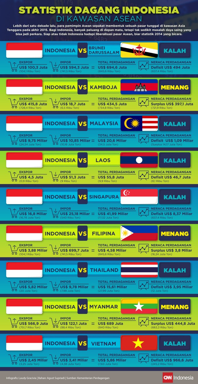 Jelang MEA 2015, Indonesia hanya mencatat surplus dagang dengan Kamboja, Filipina, dan Myanmar. Dengan enam negara lainnya Indonesia kalah telak.