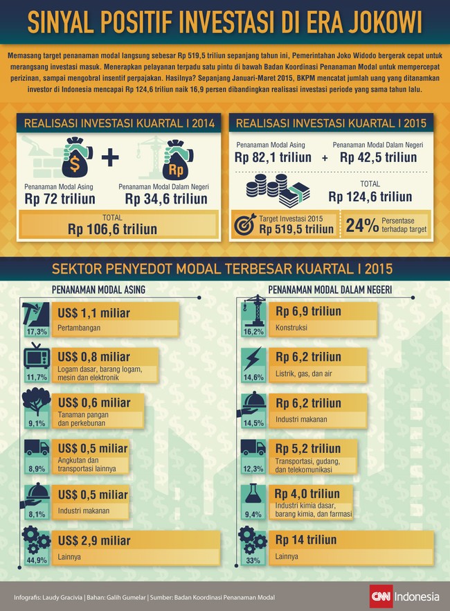 Investasi kuartal I naik 16,9 persen dibanding periode sama tahun lalu.