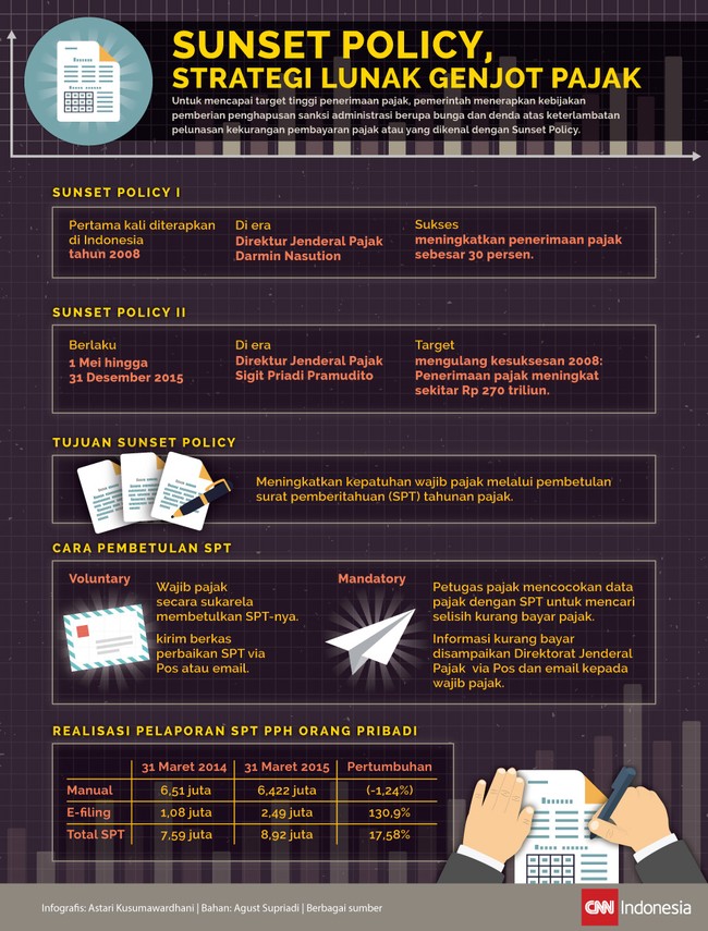 Mulai esok, sunset policy jilid II dijalankan Kementerian Keuangan.