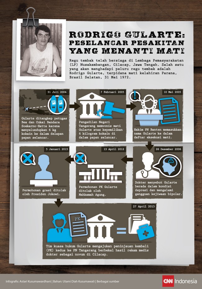 Gularte divonis mati setelah tertangkap berupaya menyelundupkan 19 kilogram kokain ke Jakarta pada 31 Juli 2004.