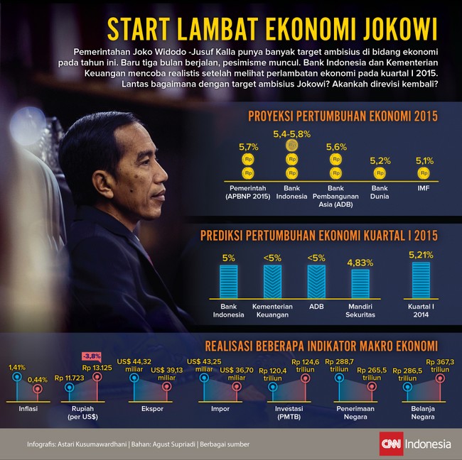 Pemerintahan Joko Widodo-Jusuf Kalla punya target ambisus di bidang ekonomi. Namun, tiga bulan pertama 2015, roda ekonomi bergerak lambat.