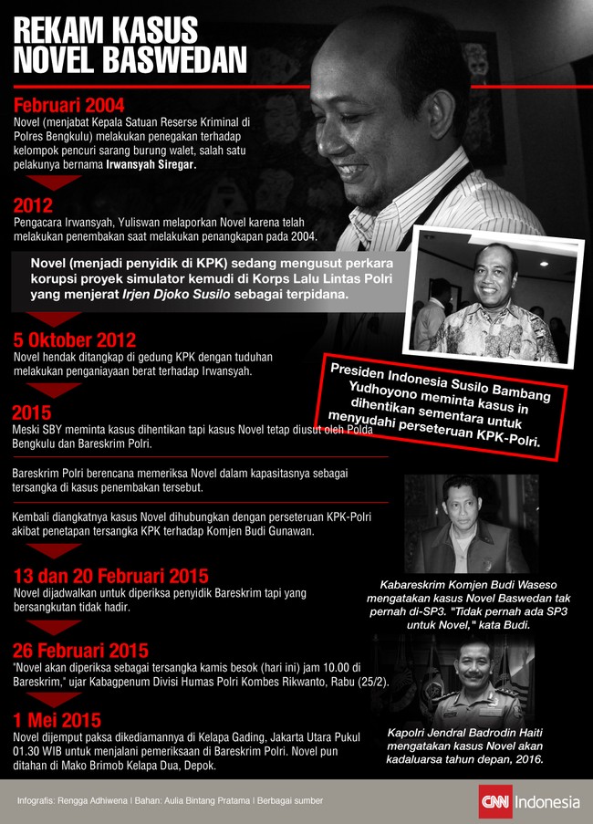 CNN Indonesia kembali menghadirkan rekam kasus Novel Baswedan, hingga akhirnya 1 Mei 2015 sepupu Menteri Anies Baswedan ini dijemput paksa Bareskrim Polri.