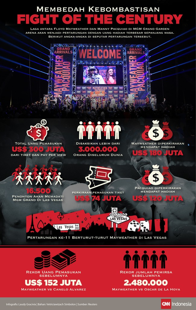 Laga antara Floyd Mayweather dan Manny Pacquiao akan memecahkan berbagai rekor pemasukan, mulai dari tiket hingga pay-per-view.