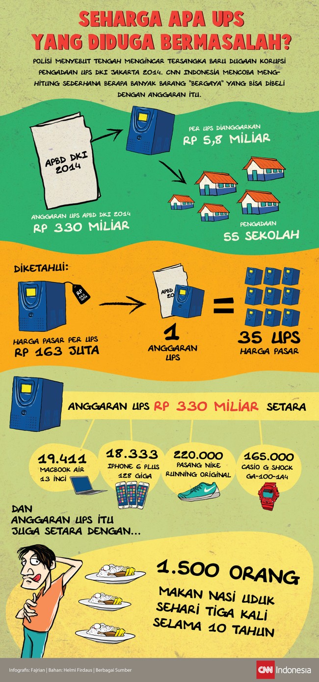 Polri telah menetapkan dua tersangka kasus korupsi UPS APBD DKI 2014. Anggarannya sebesar Rp 330 miliar. CNN Indonesia membuat hitungan sederhana soal itu.