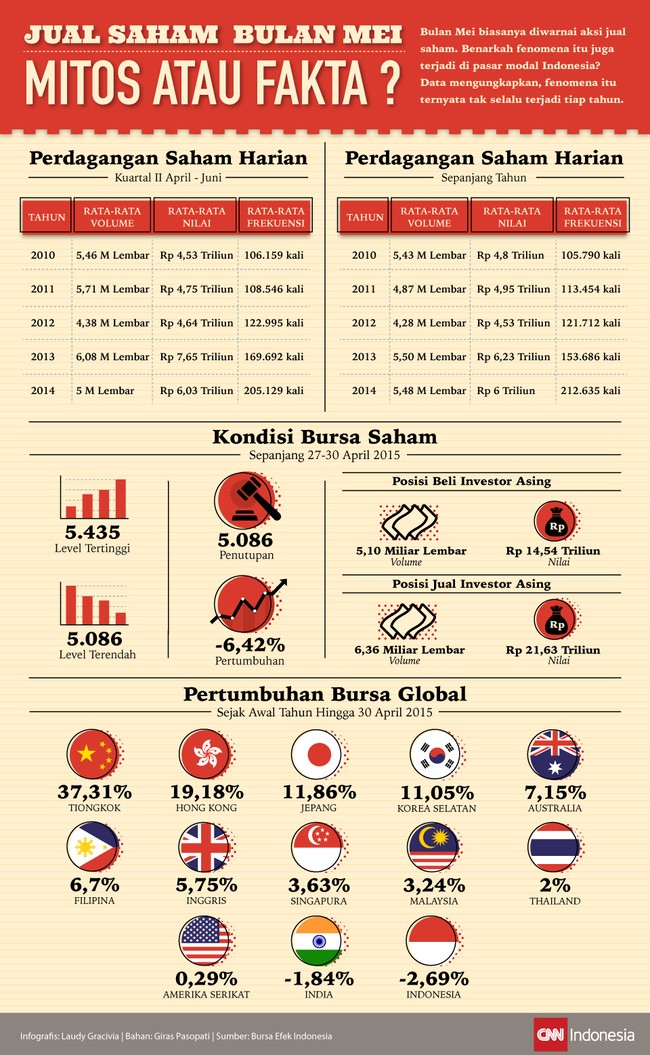 Bulan Mei biasanya diwarnai aksi jual saham. Benarkah fenomena itu juga terjadi di pasar modal Indonesia?