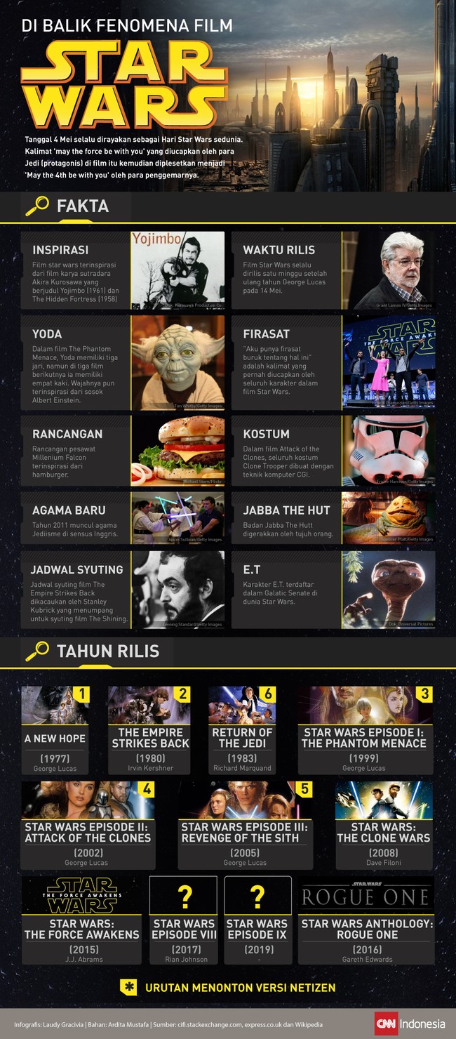 Tanggal 4 Mei selalu dirayakan sebagai Hari Star Wars sedunia. Kalimat 'may the force be with you' yang diucapkan di filmnya menjadi populer.