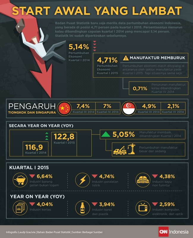 Perlambatan ekonomi kuartal I sudah diperkirakan akan terjadi. Melalui insentif fiskal, pemerintah mencoba menggerakkan ekonomi sektor swasta.