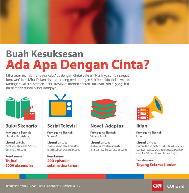 Ada Apa dengan Cinta? begitu sukses tahun 2002. Setelah 13 tahun, Mira Lesmana akan membuat sekuelnya. Di antara itu, ada banyak kesuksesan lain.