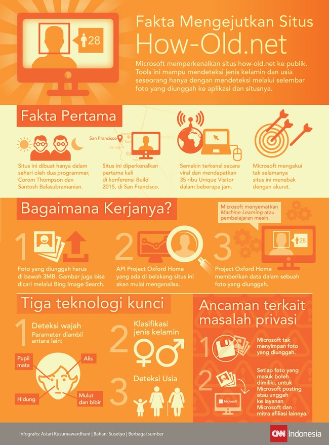 Situs prediksi umur How-old.net awalnya cuma buat iseng, dan diciptakan hanya dalam sehari oleh dua orang. Kini layanan tersebut sudah dipakai jutaan orang.