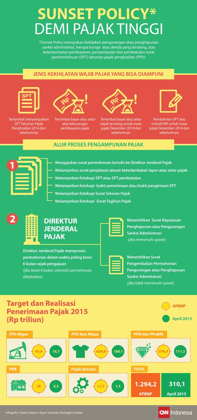 Sunset Policy kembali diterapkan Direktorat Jenderal Pajak untuk kedua kalinya guna mencapai target tinggi penerimaan pajak di tengah rendahnya kepatuhan pajak.
