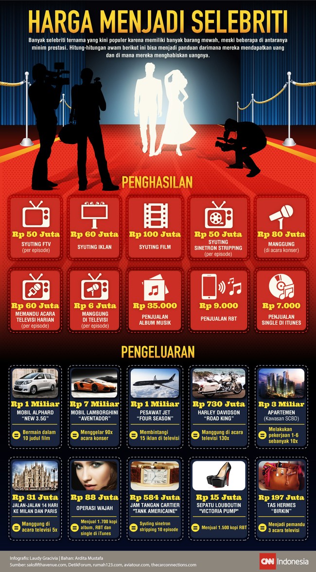 Banyak selebriti ternama yang populer karena punya barang mewah, meski di antaranya minim prestasi. Berikut hitungan awam pos pemasukan dan pengeluarannya.