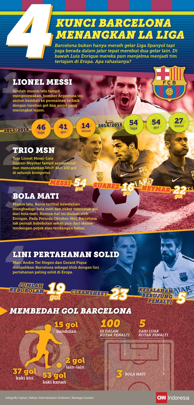 Barcelona bukan hanya memenangkan La Liga namun juga bisa merebut dua gelar utama lain. Berikut empat alasan mereka bisa melakukannya.