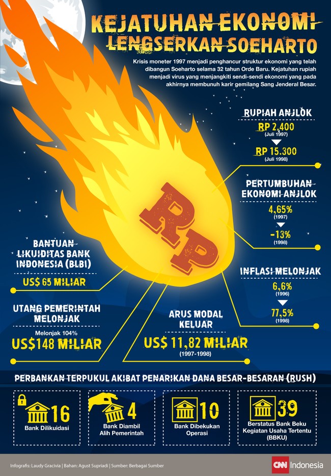Kondisi ekonomi merupakan salah satu faktor yang paling berpengaruh kala itu melengserkan penguasa Orde Baru Soeharto. Rupiah ambruk, perbankan terpukul.