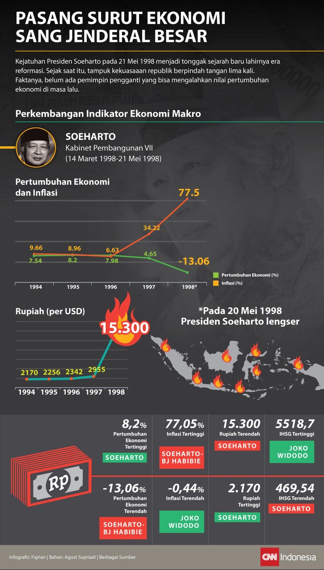 Indonesia memasuki Orde Baru sejak Soeharto memimpin. Pemburukan ekonomi mengantar kejatuhan Sang Jenderal Besar pada 21 Mei 1998.