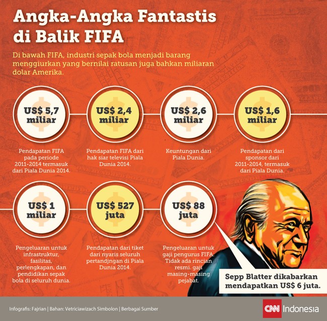 Kekuasaan otoritas sepak bola dunia (FIFA) telah membuat olahraga ini menjadi bisnis dengan nilai sangat menggiurkan, mulai dari ratusan hingga miliaran.