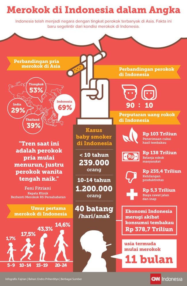Jumlah perokok di Indonesia telah melampaui jumlah perokok di beberapa negara lain di Asia Tenggara. Berikut faktanya.