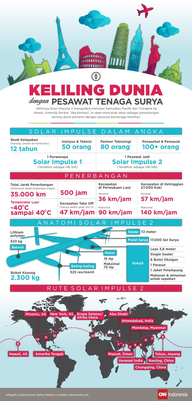 Pesawat Solar Impulse 2 yang dikendarai Andre Borschberg berupaya mencatat rekor sebagai pesawat tenaga surya pertama yang mengelilingi dunia.