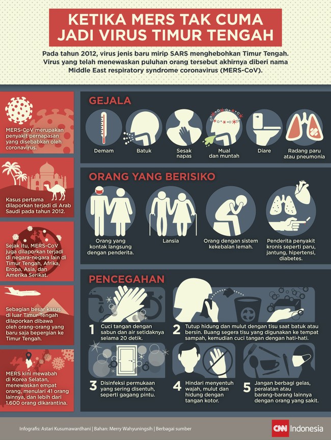 Middle East respiratory syndrome (MERS) merupakan penyakit pernapasan yang disebabkan oleh coronavirus. Virus asal Timur Tengah tersebut kini mewabah di Korsel.