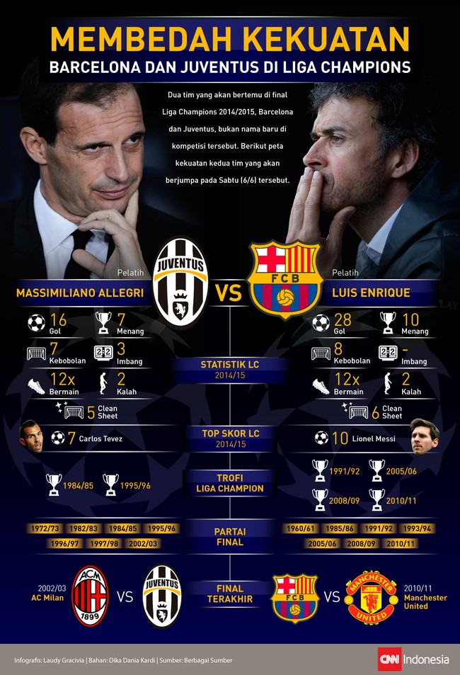 Selain sama-sama pernah bermain di enam final Liga Champions, Barcelona dan Juventus punya berbagai jejak lainnya di kompetisi Eropa.