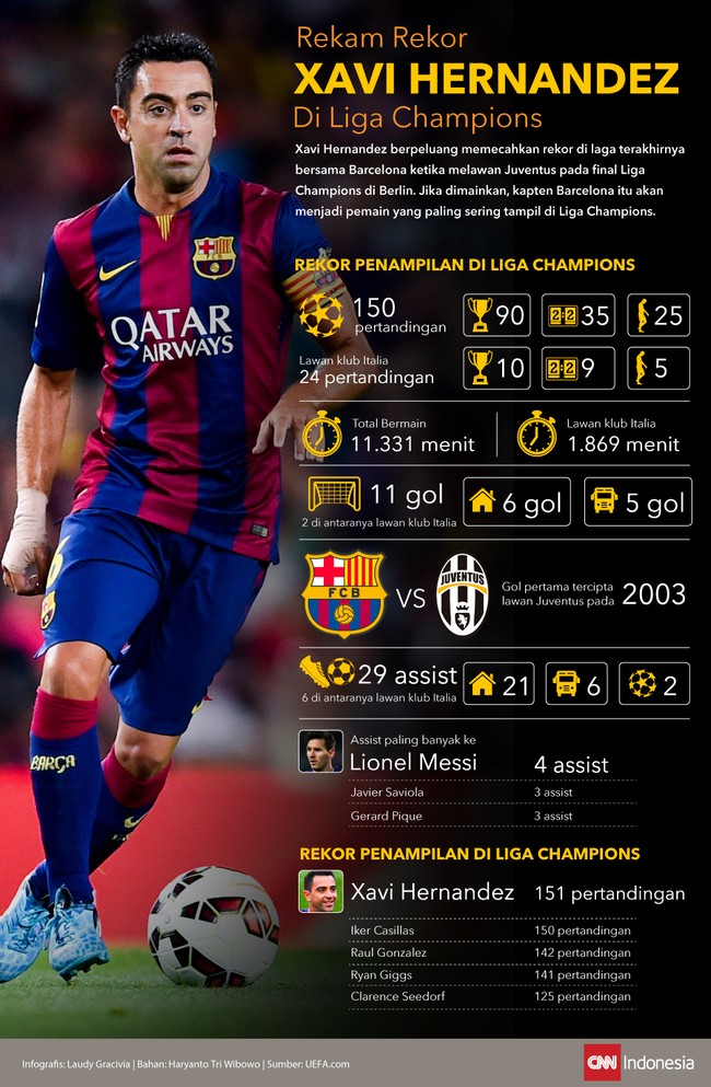 Sebagai salah satu gelandang terbaik Spanyol dalam dua dekade terakhir, Xavi Hernandez memiliki banyak sekali pengalaman dan rekor baik di Liga Champions.