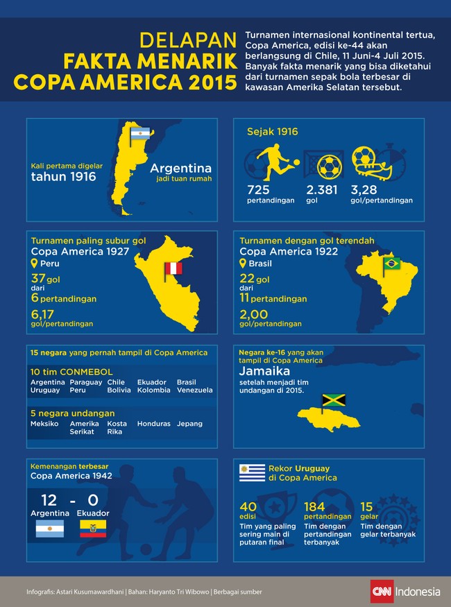 Copa America 2015 mulai bergulir dini hari nanti, Jumat (12/6). Sejak kali pertama bergulir pada 1916, banyak fakta menarik Copa America yang tercipta.