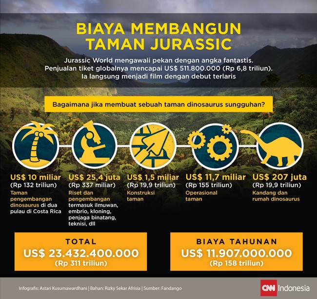 Asalkan ada duit segudang, angan membangun Taman Jurassic bukan mustahil. Namun lebih baik tak mengusik hewan purba yang telah lama punah.