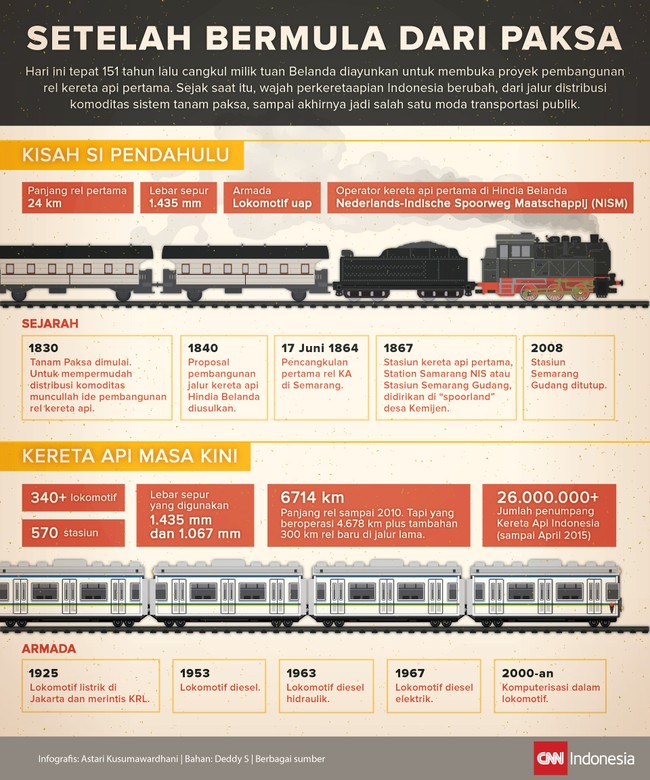Sejak cangkul diayunkan tanda proyek jalur kereta api dimulai 151 tahun lalu, wajah kereta api Indonesia sudah berevolusi begitu rupa.