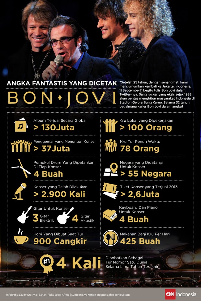 Lebih dari 30 tahun berkiprah, grup band yang bakal berkonser di Jakarta pada 11 September ini "mengoleksi" sederet angka fantastis.