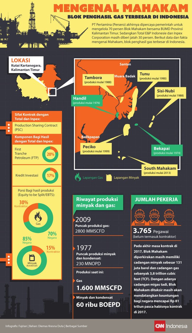 Berikut data dan fakta mengenai Mahakam, blok penghasil gas terbesar di Indonesia.