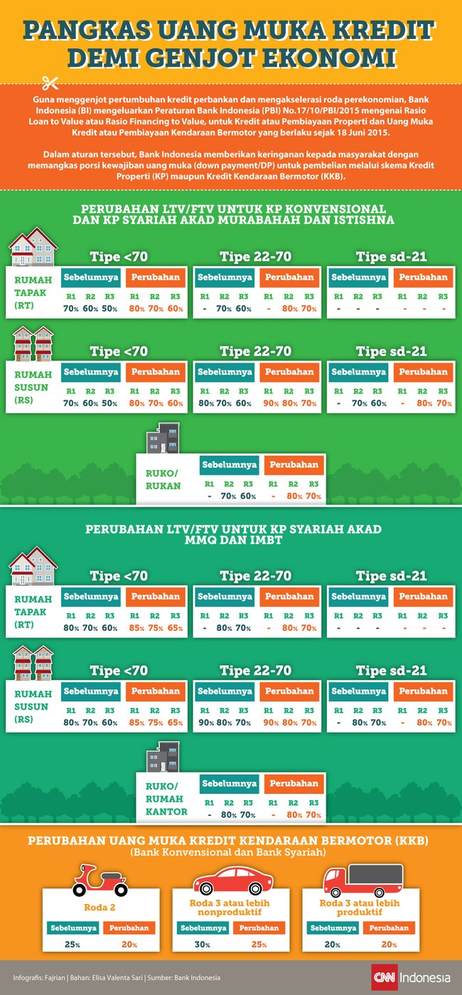 Demi menjaga pertumbuhan ekonomi, Bank Indonesia meringankan uang muka pembelian rumah dan kendaraan bagi masyarakat. Ini daftar lengkapnya.