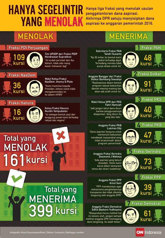 Hanya tiga fraksi yang menolak usulan penggelontoran dana aspirasi. Akhirnya DPR setuju berupaya menyelipkan dana aspirasi ke APBN 2016.