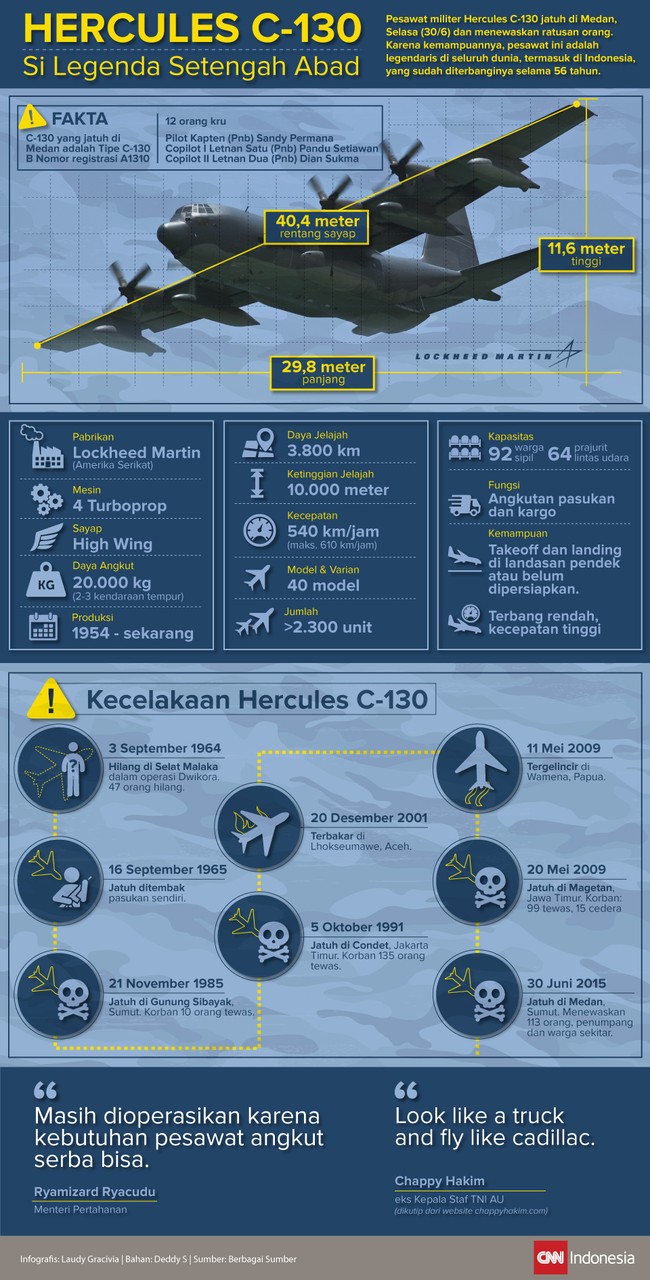 Pesawat Hercules C-130 yang jatuh di Medan adalah bagian dari angkutan militer legendaris di Indonesia. Mari melihat lebih dekat pesawat ini.
