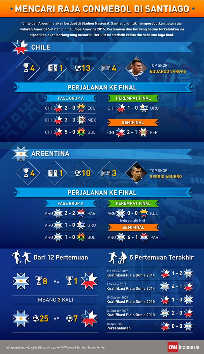 Dua timnas tak terkalahkan sepanjang Copa America 2015, Chile dan Argentina, akan berhadapan untuk menjadi raja sepak bola di wilayah Amerika Selatan.
