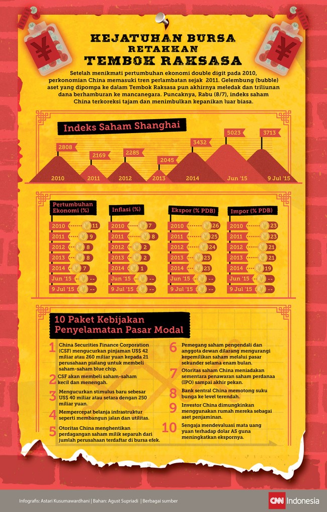 Ekonomi China mengalami perlambatan sejak 2011 dan mencapai puncaknya di awal semester II 2015.
