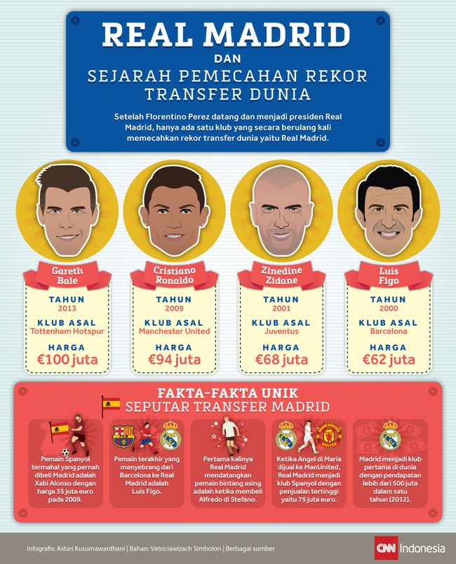 Dalam satu dekade terakhir, hanya ada satu klub yang berulang kali memecahkan rekor transfer paling mahal di dunia, yaitu Real Madrid.