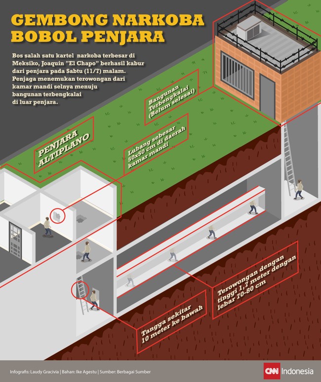 Joaquin "El Chapo" Guzman membobol penjara berkeamanan tinggi melalui terowongan sepanjang 1,6 km, mempermalukan pihak berwenang Meksiko.