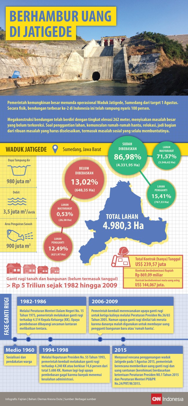 Pemerintah telah mengeluarkan uang penggantian lahan Waduk Jatigede sejak 1982, itu diluar kontrak proyek dengan Synohydo China senilai US$150 juta di 2010.