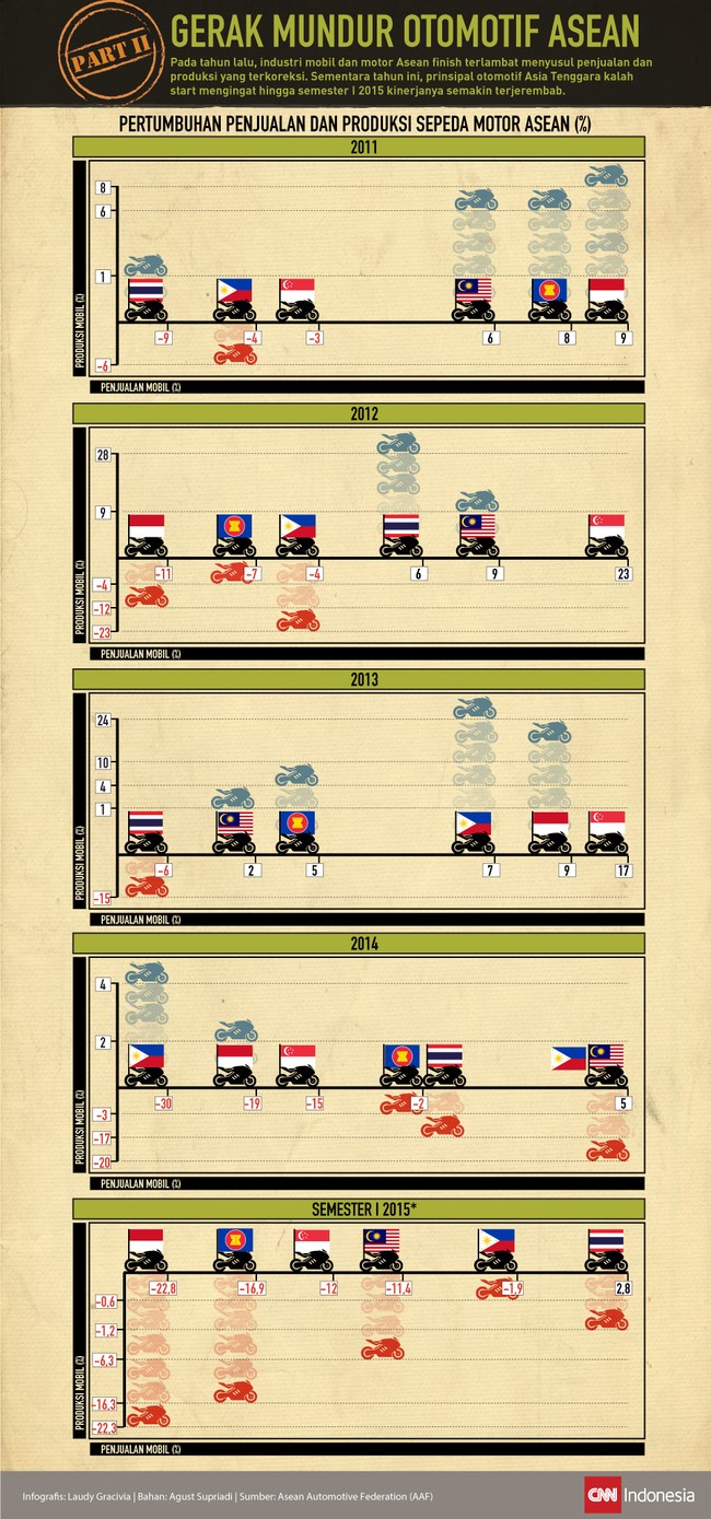 Industri otomotif Asia Tenggara terlambat finis menyusul penjualan dan produksi yang terkoreksi tahun lalu. Tahun ini, kalah start mengingat kinerjanya menurun.