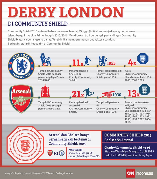 Derby London jilid ketiga terjadi di Comunnity Shield 2015 saat Chelsea melawan Arsenal di Stadion Wembley, Minggu (2/8). Ini adalah statistik kedua tim.