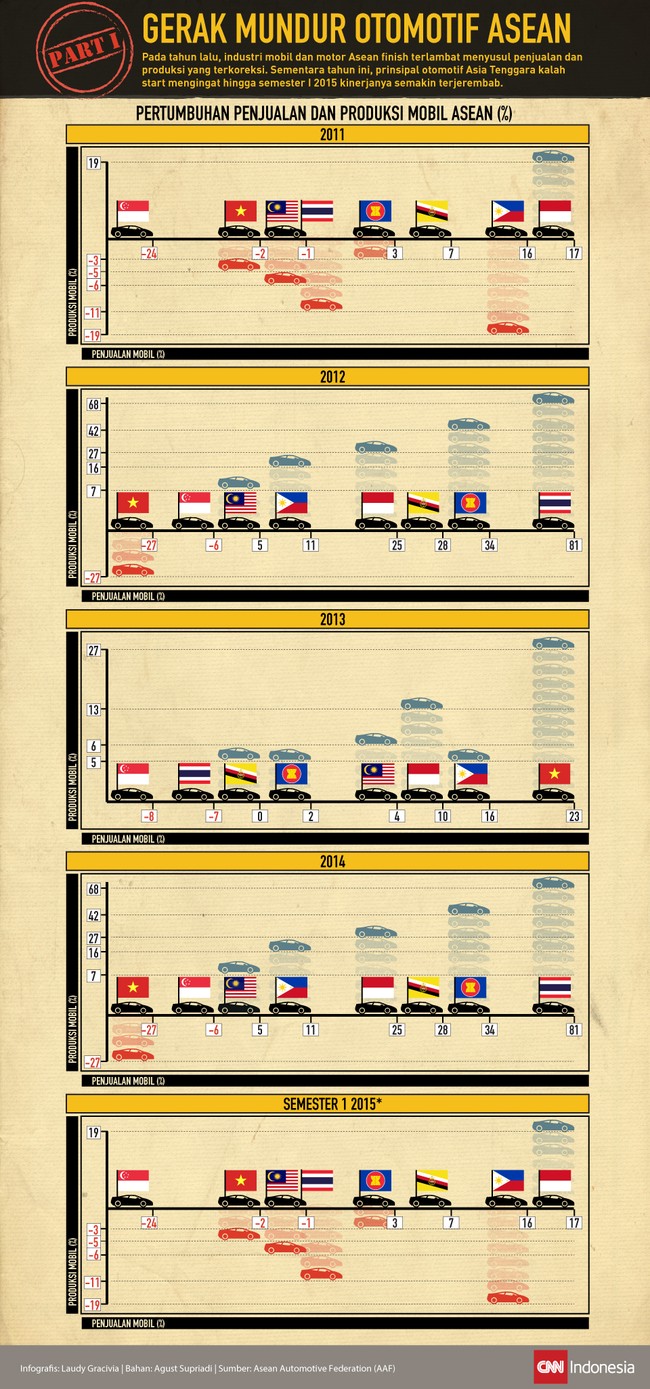 Pasar otomotif Asean turun 7,9 persen pada paruh pertama 2015, di mana penurunan penjualan terparah terjadi di Indonesia yakni minus 12,3 persen.