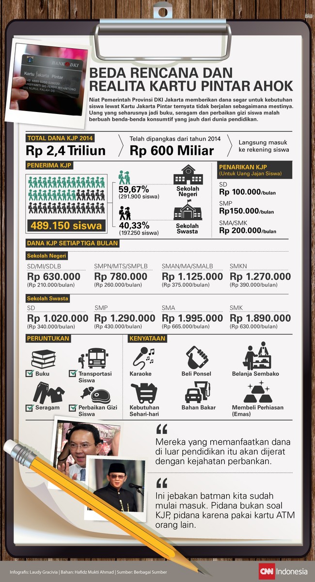 Uang yang seharusnya jadi buku, seragam dan perbaikan gizi siswa tidak sedikit berbuah benda konsumtif yang jauh dari dunia pendidikan.