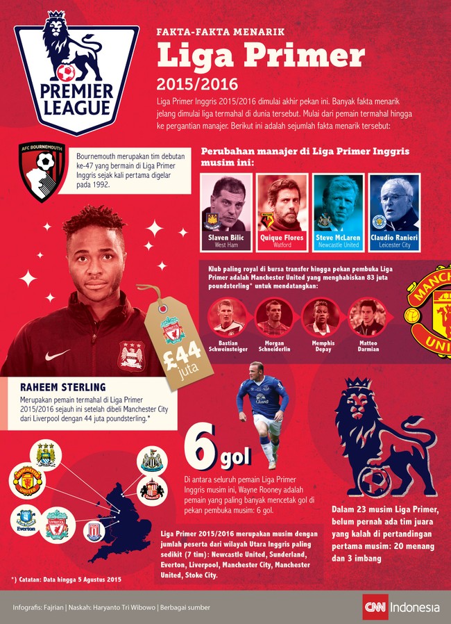 Liga Inggris 2015/16 dimulai akhir pekan ini. Banyak fakta menarik jelang dimulainya liga termahal di dunia tersebut. Inilah fakta termahal dari Liga Inggris.
