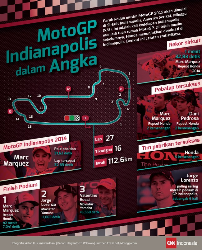 Paruh musim kedua MotoGP akan dimulai di sirkuit Indianapolis. Fakta-fakta apa saja yang terdapat di balik sirkuit yang dimenangi Marc Marquez musim lalu itu?