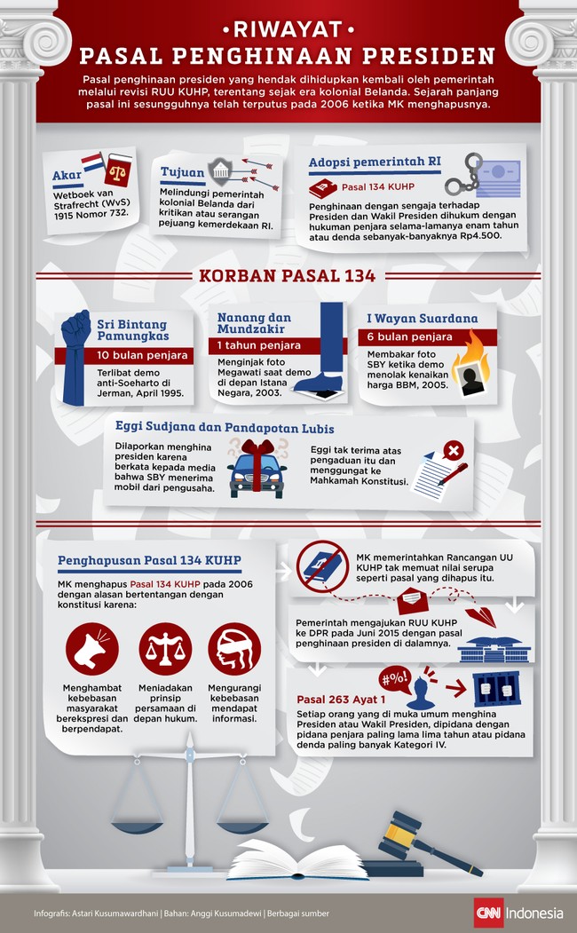 Pasal penghinaan presiden yang hendak dihidupkan kembali, terentang sejak era kolonial Belanda. Sejarah panjang pasal ini sesungguhnya diputus MK pada 2006.