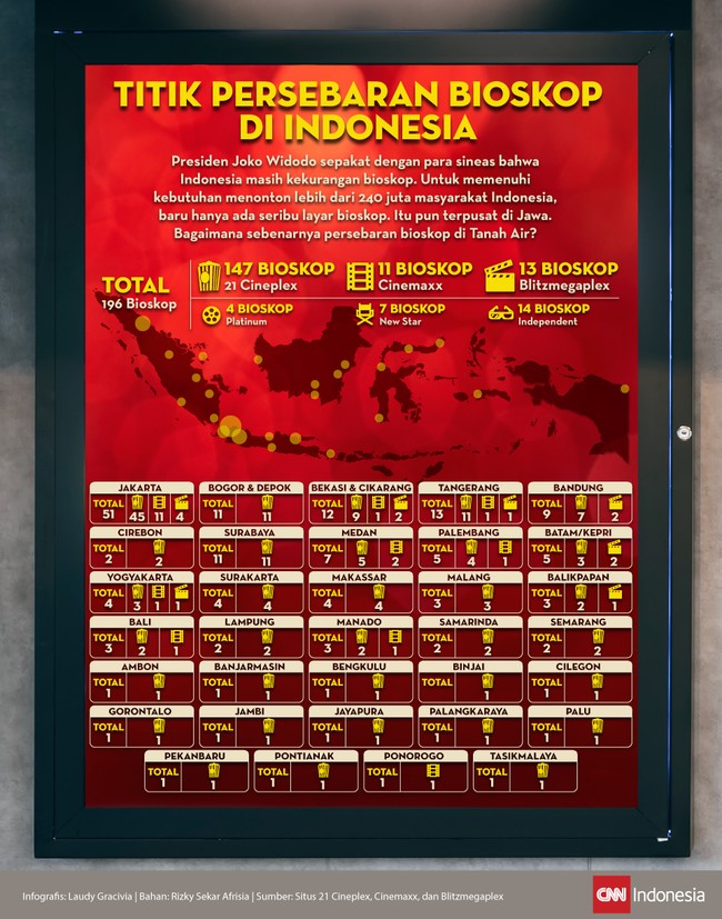 Presiden Joko Widodo mengakui, Indonesia masih kekurangan bioskop. Saat ini bioskop jaringan berjumlah 170 gedung, dan terpusat di Jawa terutama Jakarta.