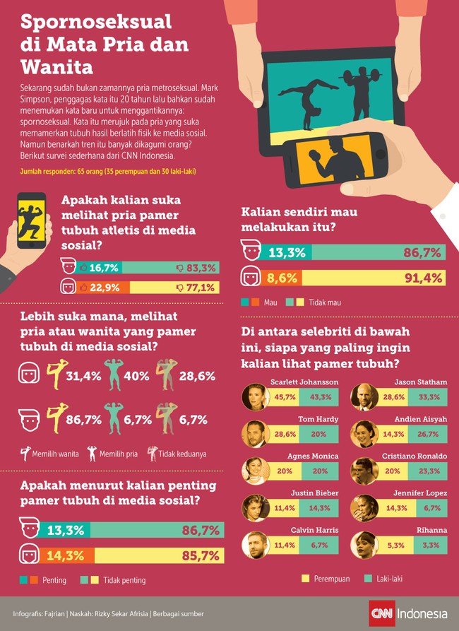 Istilah spornoseksual mencuat setahun belakangan, melihat fenomena para pria yang suka menjadikan tubuh sebagai daya tarik utama.