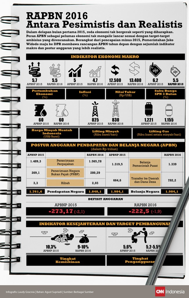 Pemerintahan Joko Widodo untuk pertama kali maju ke DPR membawa rancangan APBN 2016 dengan sejumlah indikator makro dan postur anggaran yang lebih realistis.