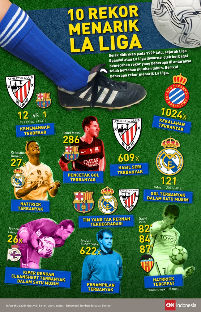 Sejarah panjang La Liga menciptakan puluhan rekor-rekor menarik yang beberapa di antaranya telah bertahan selama bertahun-tahun.