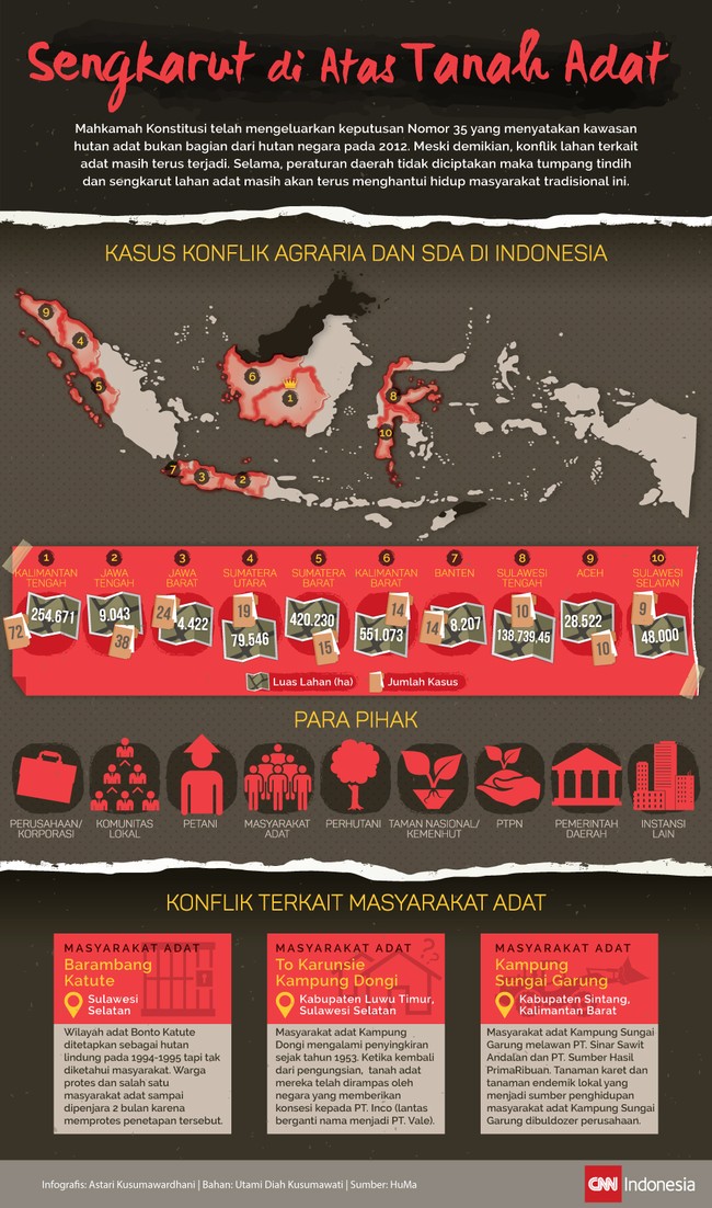 MK mengeluarkan keputusan No 35 tentang kawasan hutan adat bukan bagian dari hutan negara. Meski demikian, konflik lahan terkait adat masih terus terjadi.